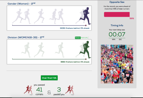 Tina Muir London Stats